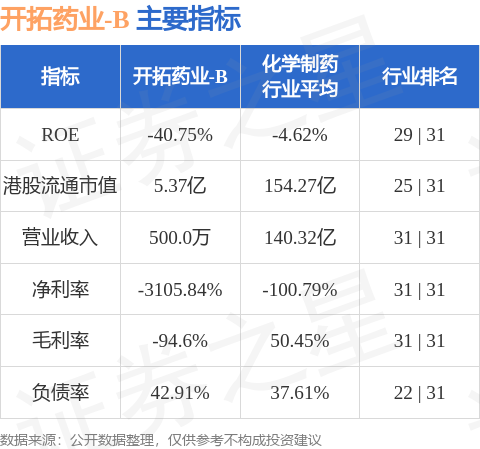 最好的股票配资 开拓药业-B(09939.HK)：KX-826与米诺地尔联合治疗中国成年男性雄激素脱发临床观察试验结果显著优于米诺地尔单药